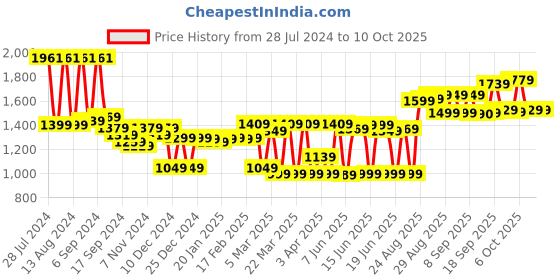 myntra.com vibes by deebaco DEEBACO Pink Printed Midi Fit & Flare Dress vibes by deebaco Price History Graph from 28 Jul 2024 to 10 Oct 2025