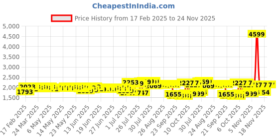 myntra.com DEEBACO Plus Colourblocked Boat NeckTop and Palazzo deebaco Price History Graph from 17 Feb 2025 to 23 Nov 2025