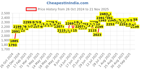 myntra.com DEEBACO Plus Size Abstract Print Maxi Midi Casual Dress deebaco Price History Graph from 26 Oct 2024 to 20 Nov 2025