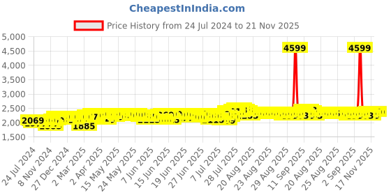 myntra.com DEEBACO Plus Size Abstract Printed Shirt Collar Midi Dress deebaco Price History Graph from 24 Jul 2024 to 20 Nov 2025