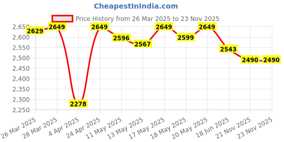 myntra.com DEEBACO Plus Size Abstract Printed Shirt Collar Midi Dress deebaco Price History Graph from 26 Mar 2025 to 21 Nov 2025