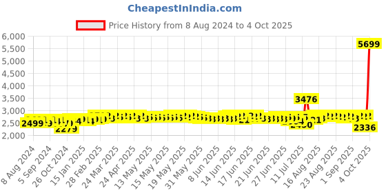 myntra.com DEEBACO Plus Size Abstract Printed Tiered Maxi Dress deebaco Price History Graph from 8 Aug 2024 to 4 Oct 2025