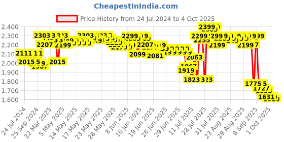 myntra.com DEEBACO Plus Size Bell Sleeves Fit and Flare Midi Dress deebaco Price History Graph from 24 Jul 2024 to 4 Oct 2025