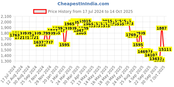 myntra.com vibes by deebaco DEEBACO Plus Size Boat Neck Top & Palazzo vibes by deebaco Price History Graph from 17 Jul 2024 to 14 Oct 2025