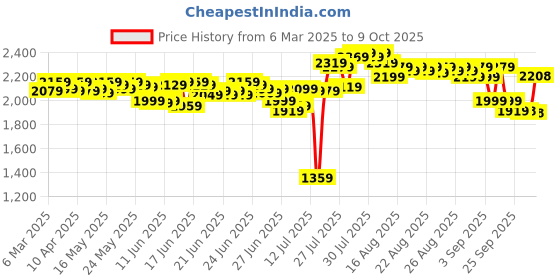 myntra.com DEEBACO Plus Size Boat Neck Tunic With Trouser deebaco Price History Graph from 6 Mar 2025 to 9 Oct 2025