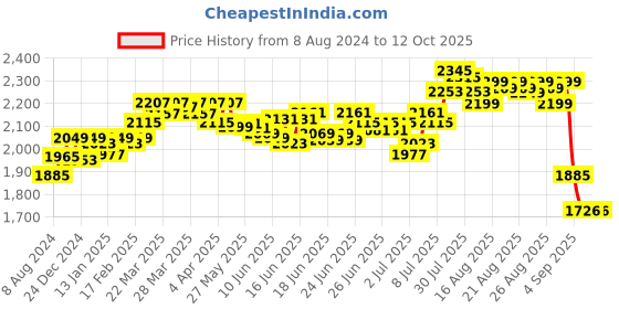 myntra.com DEEBACO Plus Size Colourblocked A-Line Maxi Casual Dress deebaco Price History Graph from 8 Aug 2024 to 12 Oct 2025