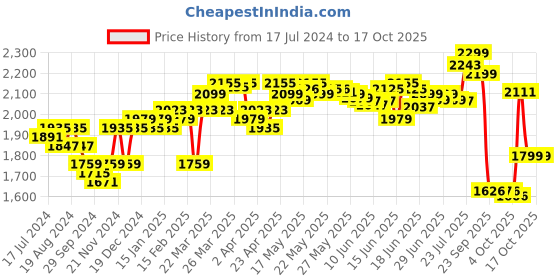 myntra.com DEEBACO Plus Size Colourblocked Tiered Maxi Dress deebaco Price History Graph from 17 Jul 2024 to 16 Oct 2025