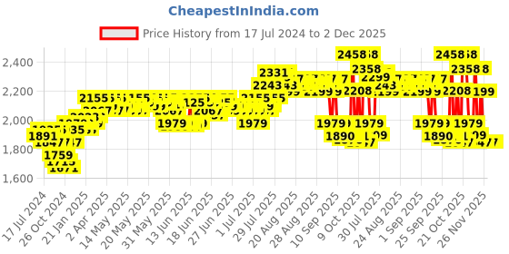 myntra.com DEEBACO Plus Size Colourblocked Tiered Maxi Dress deebaco Price History Graph from 17 Jul 2024 to 2 Dec 2025