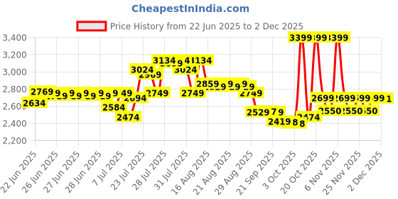 myntra.com DEEBACO Plus Size Embroidered Cotton V Neck Top With Trousers Co-Ords deebaco Price History Graph from 22 Jun 2025 to 1 Dec 2025