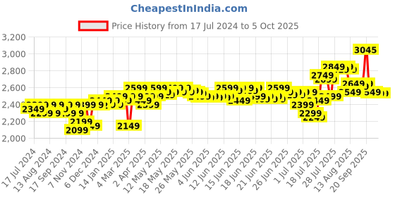 myntra.com DEEBACO Plus Size Ethnic Motif Printed V-Neck Co-Ord Set deebaco Price History Graph from 17 Jul 2024 to 4 Oct 2025