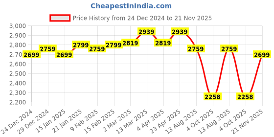 myntra.com DEEBACO Plus Size Ethnic Motifs Print Georgette Maxi Dress deebaco Price History Graph from 24 Dec 2024 to 21 Nov 2025