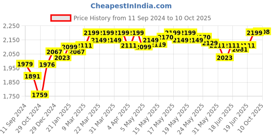 myntra.com DEEBACO Plus Size Ethnic Motifs Printed Flared Sleeve A-Line Midi Dress deebaco Price History Graph from 11 Sep 2024 to 10 Oct 2025