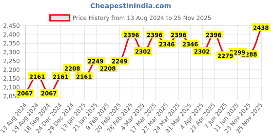 myntra.com DEEBACO Plus Size Ethnic Motifs Printed Linen  Shirt Style Midi Dress deebaco Price History Graph from 13 Aug 2024 to 23 Nov 2025