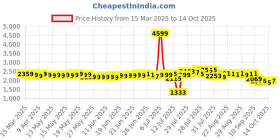 myntra.com DEEBACO Plus Size Flared Sleeve Cotton Fit & Flare Dress deebaco Price History Graph from 15 Mar 2025 to 14 Oct 2025