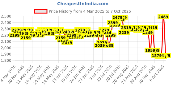 myntra.com DEEBACO Plus Size Floral Embroidered Shurg With Shorts deebaco Price History Graph from 4 Mar 2025 to 5 Oct 2025