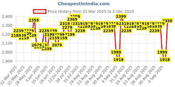 myntra.com DEEBACO Plus Size Floral Patch Work Flared Sleeve Cotton A-Line Dress deebaco Price History Graph from 22 Mar 2025 to 2 Dec 2025
