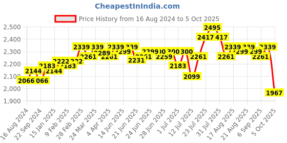 myntra.com DEEBACO Plus Size Floral Print Fit and Flare Dress deebaco Price History Graph from 16 Aug 2024 to 5 Oct 2025