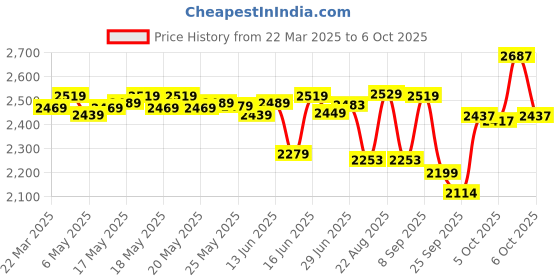 myntra.com DEEBACO Plus Size Floral Print Flared Sleeve Georgette Fit & Flare Midi Dress deebaco Price History Graph from 22 Mar 2025 to 6 Oct 2025