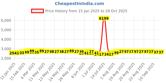 myntra.com DEEBACO Plus Size Floral Print Puff Sleeve Fit & Flare Dress deebaco Price History Graph from 15 Jan 2025 to 28 Oct 2025