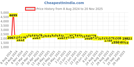myntra.com vibes by deebaco DEEBACO Plus Size Floral Printed A-Line Maxi Dress vibes by deebaco Price History Graph from 8 Aug 2024 to 17 Nov 2025