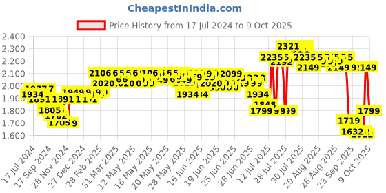 myntra.com DEEBACO Plus Size Floral Printed A-Line Maxi Dress deebaco Price History Graph from 17 Jul 2024 to 9 Oct 2025