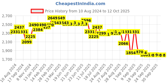 myntra.com vibes by deebaco DEEBACO Plus Size Floral Printed A-Line Midi Dress vibes by deebaco Price History Graph from 10 Aug 2024 to 12 Oct 2025