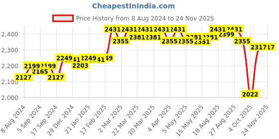 myntra.com DEEBACO Plus Size Floral Printed Chiffon Smocked Tiered Maxi Dress deebaco Price History Graph from 8 Aug 2024 to 23 Nov 2025