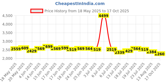 myntra.com DEEBACO Plus Size Floral Printed Fit & Flare Dress deebaco Price History Graph from 18 May 2025 to 17 Oct 2025