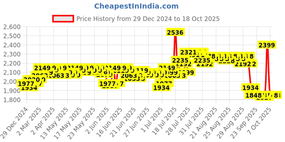 myntra.com DEEBACO Plus Size Floral Printed Pleated Fit & Flare Midi Dress deebaco Price History Graph from 29 Dec 2024 to 17 Oct 2025