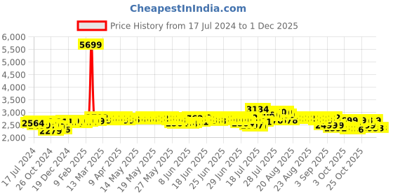 myntra.com DEEBACO Plus Size Floral Printed Puff Sleeve Maxi Dress deebaco Price History Graph from 17 Jul 2024 to 29 Nov 2025