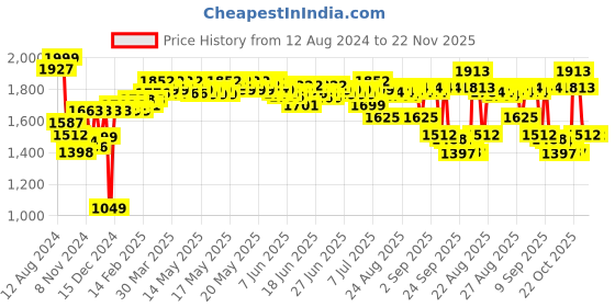 myntra.com vibes by deebaco DEEBACO Plus Size Floral Printed Smocked Tiered Maxi Dress vibes by deebaco Price History Graph from 12 Aug 2024 to 22 Nov 2025