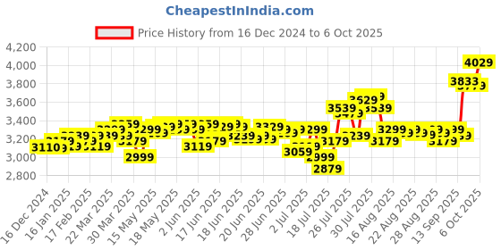 myntra.com DEEBACO Plus Size Floral Printed Tunic & Trouser With Inner Top Co-Ords deebaco Price History Graph from 16 Dec 2024 to 6 Oct 2025