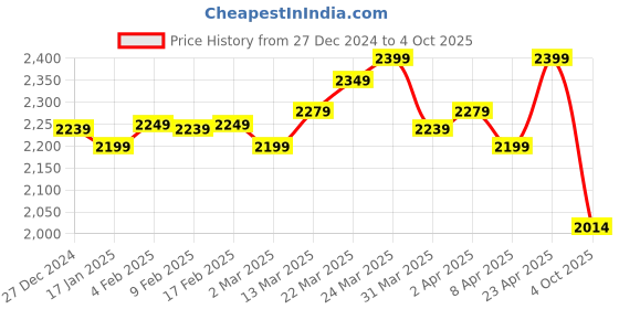 myntra.com DEEBACO Plus Size Flutter Sleeves Tiered Fit and Flare Dress deebaco Price History Graph from 27 Dec 2024 to 4 Oct 2025