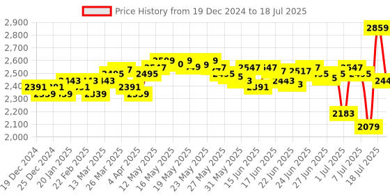 myntra.com DEEBACO Plus Size Geometric Printed Sequined Top With Trousers deebaco Price History Graph from 19 Dec 2024 to 11 Jul 2025