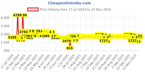 myntra.com DEEBACO Plus Size Halter Neck Bell Sleeve A-Line Dress deebaco Price History Graph from 17 Jul 2024 to 22 Nov 2025