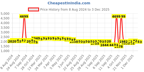 myntra.com vibes by deebaco DEEBACO Plus Size Ikkat Printed Linen Shirt Style Midi Dress vibes by deebaco Price History Graph from 8 Aug 2024 to 1 Dec 2025