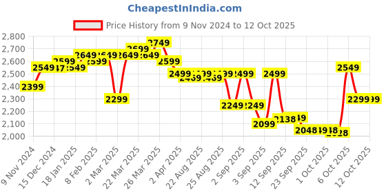 myntra.com vibes by deebaco DEEBACO Plus Size Lace Detail Tunic With Sharara Co-Ords vibes by deebaco Price History Graph from 9 Nov 2024 to 12 Oct 2025