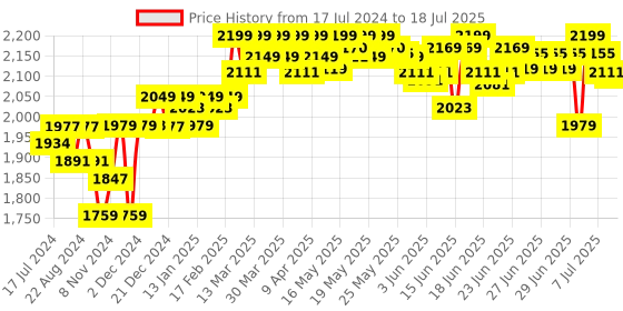 myntra.com DEEBACO Plus Size Print A-Line Midi Dress deebaco Price History Graph from 17 Jul 2024 to 11 Jul 2025