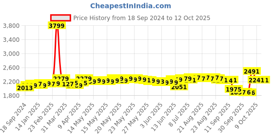 myntra.com DEEBACO Plus Size Print Flared Sleeves Shirt Dress deebaco Price History Graph from 18 Sep 2024 to 12 Oct 2025