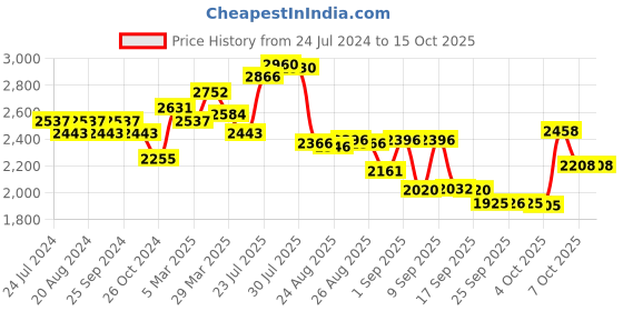 myntra.com vibes by deebaco DEEBACO Plus Size Print Halter Neck Fit and Flare Dress vibes by deebaco Price History Graph from 24 Jul 2024 to 14 Oct 2025