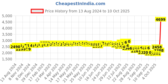 myntra.com vibes by deebaco DEEBACO Plus Size Print Off-Shoulder Tiered Maxi Fit and Flare Dress vibes by deebaco Price History Graph from 13 Aug 2024 to 10 Oct 2025