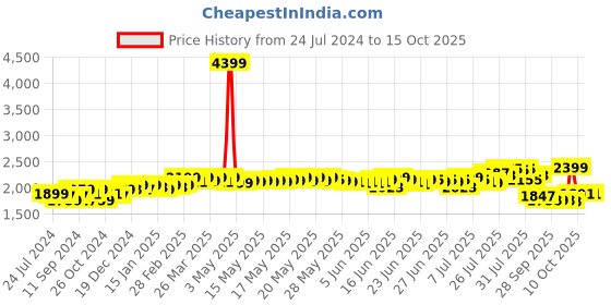 myntra.com DEEBACO Plus Size Print Shirt Collar A-Line Midi Dress deebaco Price History Graph from 24 Jul 2024 to 14 Oct 2025