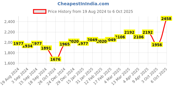 myntra.com DEEBACO Plus Size Printed A-Line Dress deebaco Price History Graph from 19 Aug 2024 to 6 Oct 2025