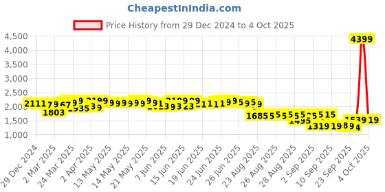 myntra.com vibes by deebaco DEEBACO Plus Size Printed A-Line Maxi Dress vibes by deebaco Price History Graph from 29 Dec 2024 to 4 Oct 2025