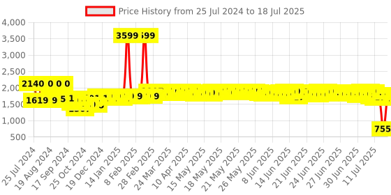 myntra.com DEEBACO Plus Size Printed Open-Front Shrug & Shorts Co-Ords deebaco Price History Graph from 25 Jul 2024 to 12 Jul 2025