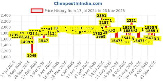 myntra.com vibes by deebaco DEEBACO Plus Size Printed Pure Cotton V-Neck Tunic & Trousers Ethnic Co-Ords vibes by deebaco Price History Graph from 17 Jul 2024 to 23 Nov 2025