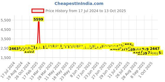 myntra.com vibes by deebaco DEEBACO Plus Size Printed Shirt With Trousers vibes by deebaco Price History Graph from 17 Jul 2024 to 12 Oct 2025