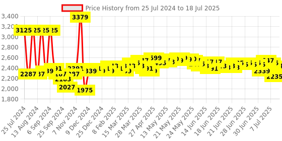 myntra.com DEEBACO Plus Size Printed Square Neck Top With Trouser deebaco Price History Graph from 25 Jul 2024 to 12 Jul 2025