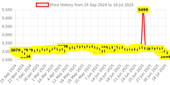 myntra.com DEEBACO Plus Size Printed Tunic & palazzo Co-Ords deebaco Price History Graph from 25 Sep 2024 to 18 Jul 2025