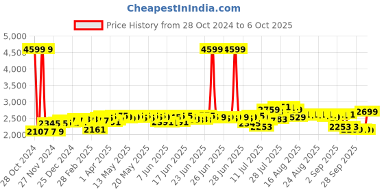 myntra.com DEEBACO Plus Size Printed Tunic & Palazzo Co-Ords deebaco Price History Graph from 28 Oct 2024 to 6 Oct 2025